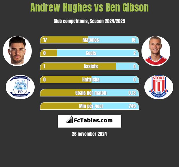 Andrew Hughes vs Ben Gibson h2h player stats