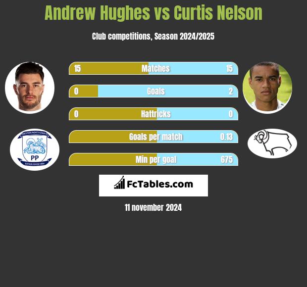 Andrew Hughes vs Curtis Nelson h2h player stats