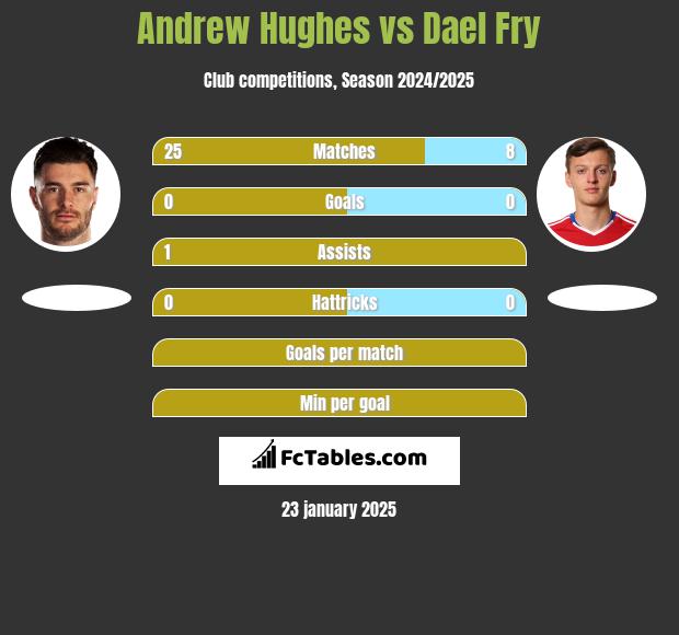 Andrew Hughes vs Dael Fry h2h player stats