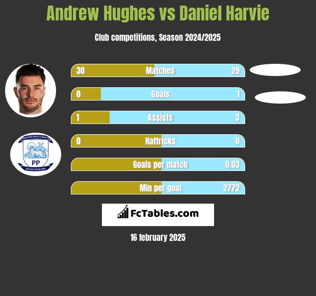 Andrew Hughes vs Daniel Harvie h2h player stats