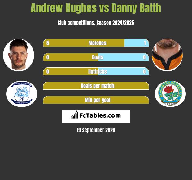 Andrew Hughes vs Danny Batth h2h player stats