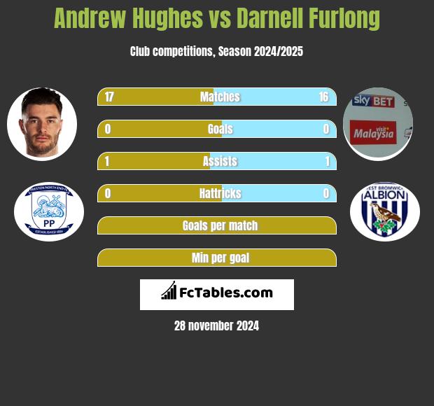 Andrew Hughes vs Darnell Furlong h2h player stats