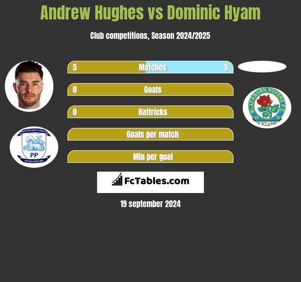 Andrew Hughes vs Dominic Hyam h2h player stats