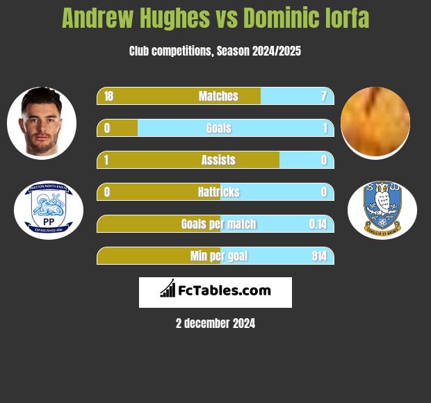 Andrew Hughes vs Dominic Iorfa h2h player stats