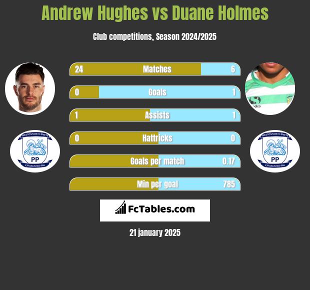 Andrew Hughes vs Duane Holmes h2h player stats