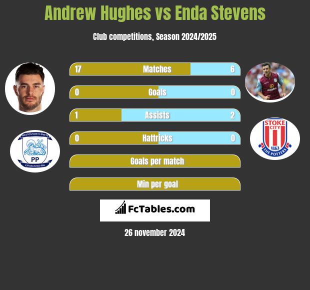 Andrew Hughes vs Enda Stevens h2h player stats