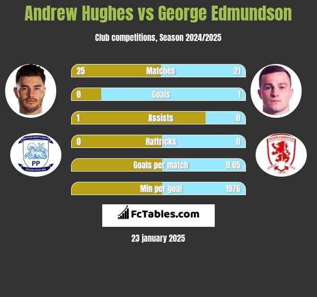 Andrew Hughes vs George Edmundson h2h player stats