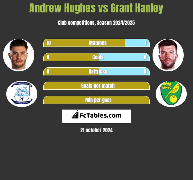 Andrew Hughes vs Grant Hanley h2h player stats