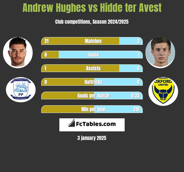 Andrew Hughes vs Hidde ter Avest h2h player stats