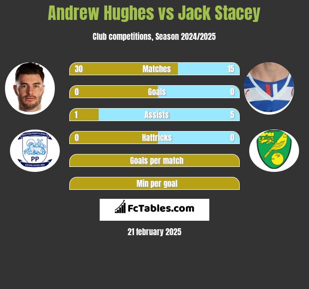 Andrew Hughes vs Jack Stacey h2h player stats