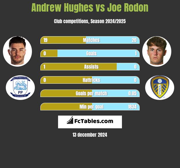 Andrew Hughes vs Joe Rodon h2h player stats