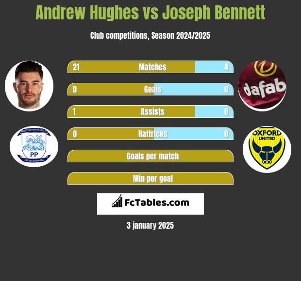 Andrew Hughes vs Joseph Bennett h2h player stats