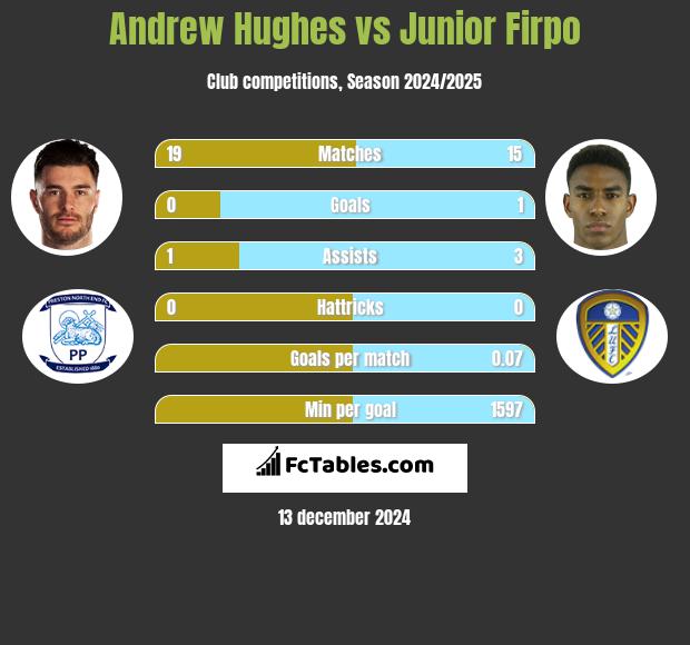 Andrew Hughes vs Junior Firpo h2h player stats