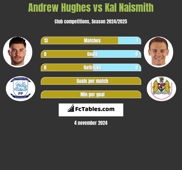 Andrew Hughes vs Kal Naismith h2h player stats