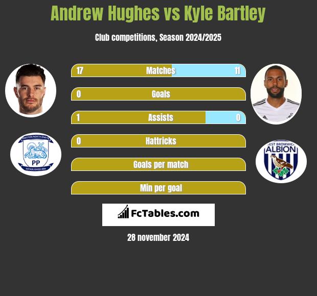 Andrew Hughes vs Kyle Bartley h2h player stats