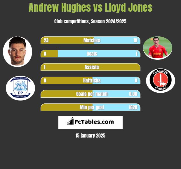 Andrew Hughes vs Lloyd Jones h2h player stats