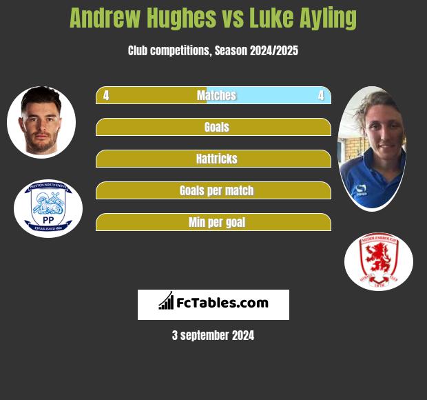 Andrew Hughes vs Luke Ayling h2h player stats