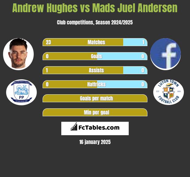 Andrew Hughes vs Mads Juel Andersen h2h player stats