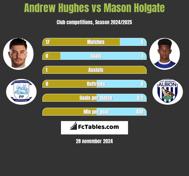 Andrew Hughes vs Mason Holgate h2h player stats