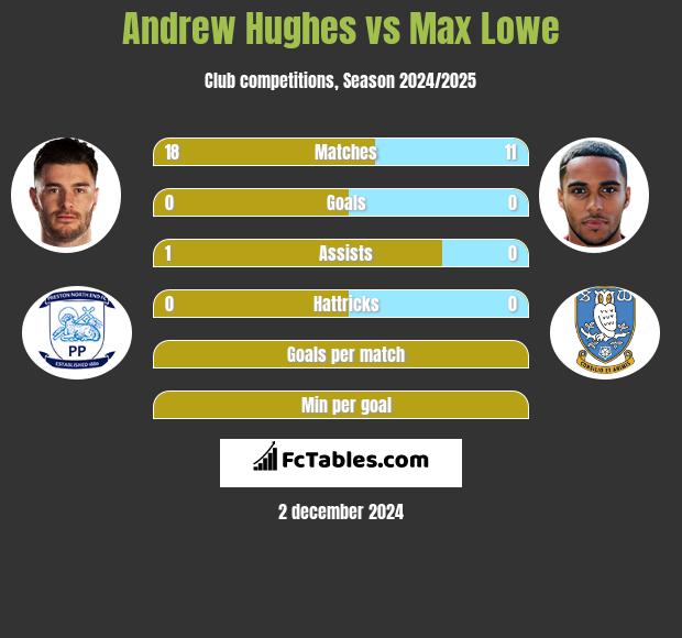 Andrew Hughes vs Max Lowe h2h player stats