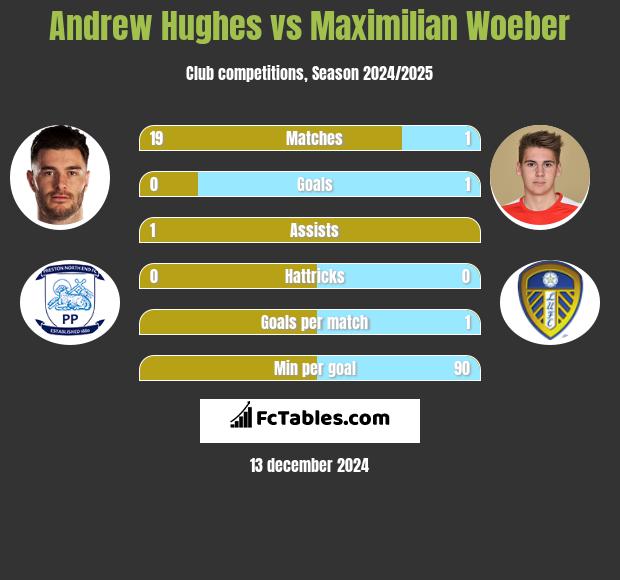 Andrew Hughes vs Maximilian Woeber h2h player stats