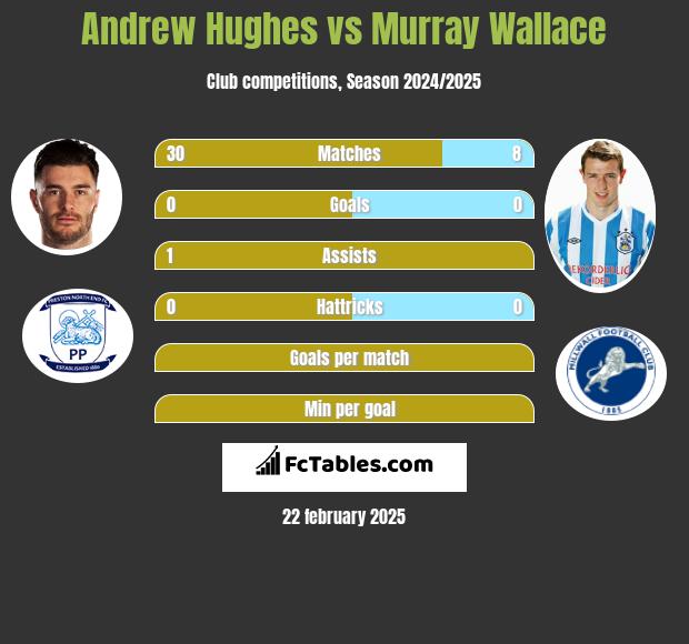 Andrew Hughes vs Murray Wallace h2h player stats