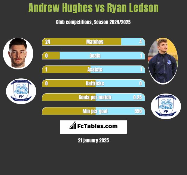 Andrew Hughes vs Ryan Ledson h2h player stats