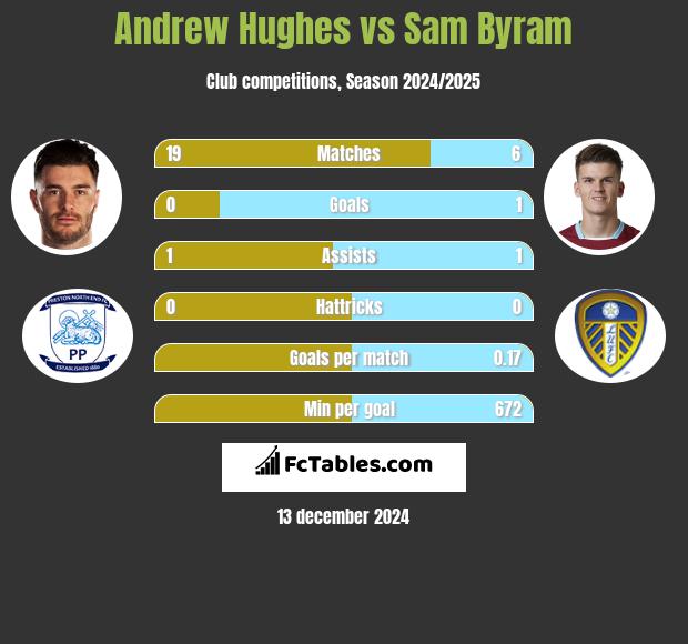 Andrew Hughes vs Sam Byram h2h player stats