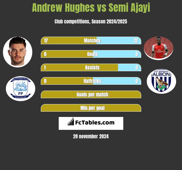 Andrew Hughes vs Semi Ajayi h2h player stats