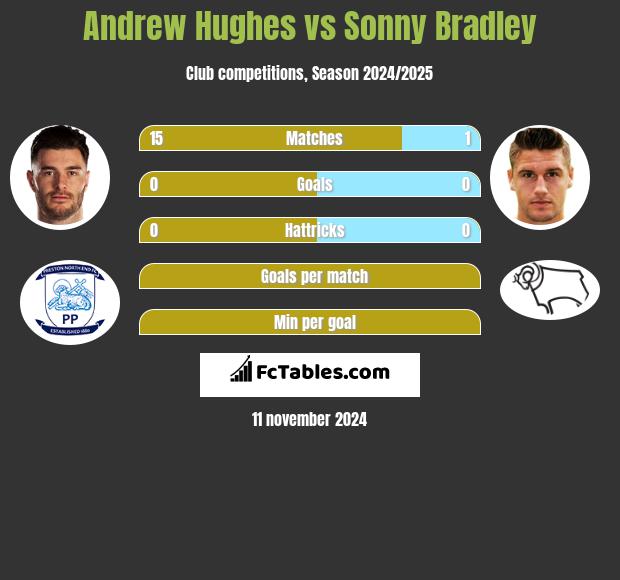 Andrew Hughes vs Sonny Bradley h2h player stats