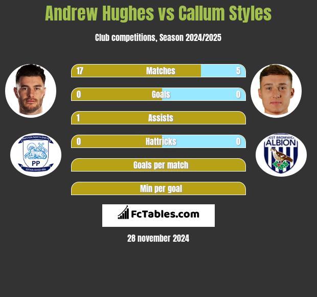 Andrew Hughes vs Callum Styles h2h player stats