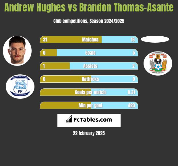 Andrew Hughes vs Brandon Thomas-Asante h2h player stats