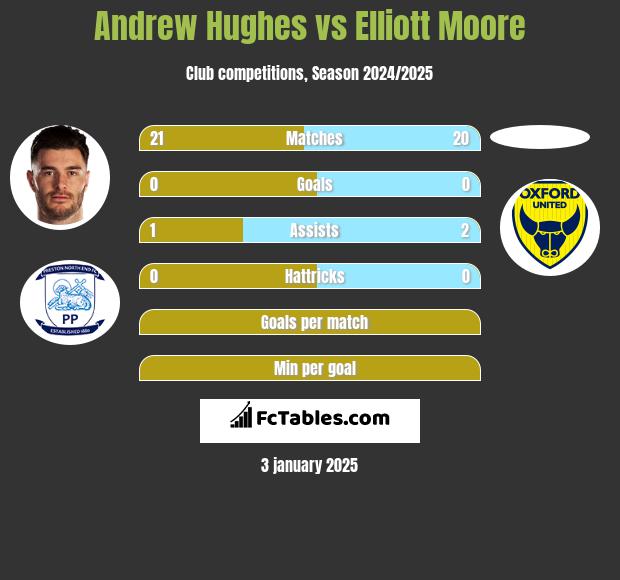 Andrew Hughes vs Elliott Moore h2h player stats