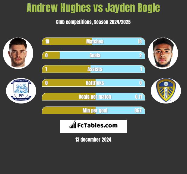 Andrew Hughes vs Jayden Bogle h2h player stats