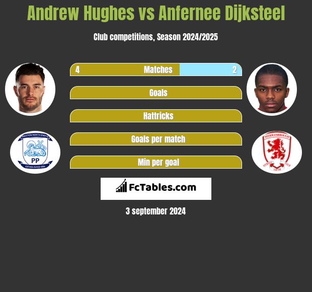 Andrew Hughes vs Anfernee Dijksteel h2h player stats