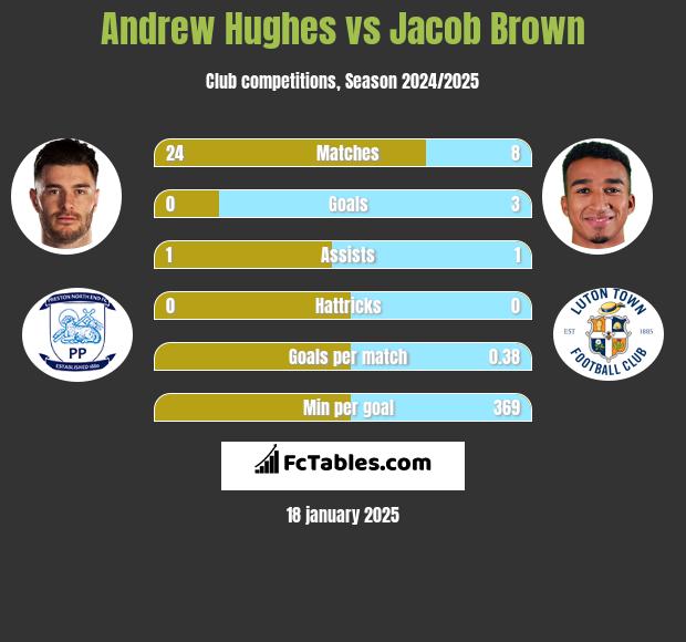 Andrew Hughes vs Jacob Brown h2h player stats