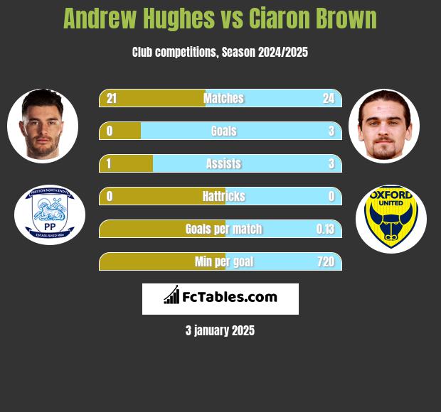 Andrew Hughes vs Ciaron Brown h2h player stats