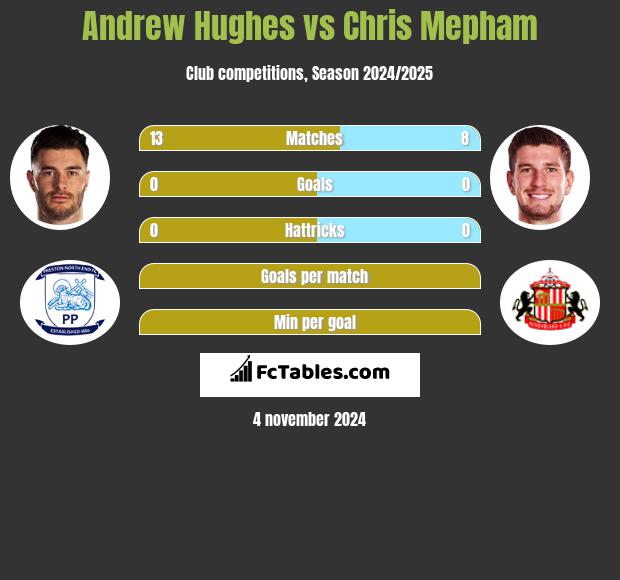 Andrew Hughes vs Chris Mepham h2h player stats