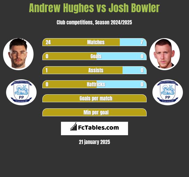 Andrew Hughes vs Josh Bowler h2h player stats