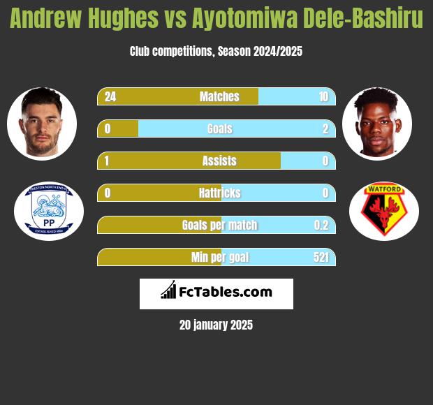 Andrew Hughes vs Ayotomiwa Dele-Bashiru h2h player stats