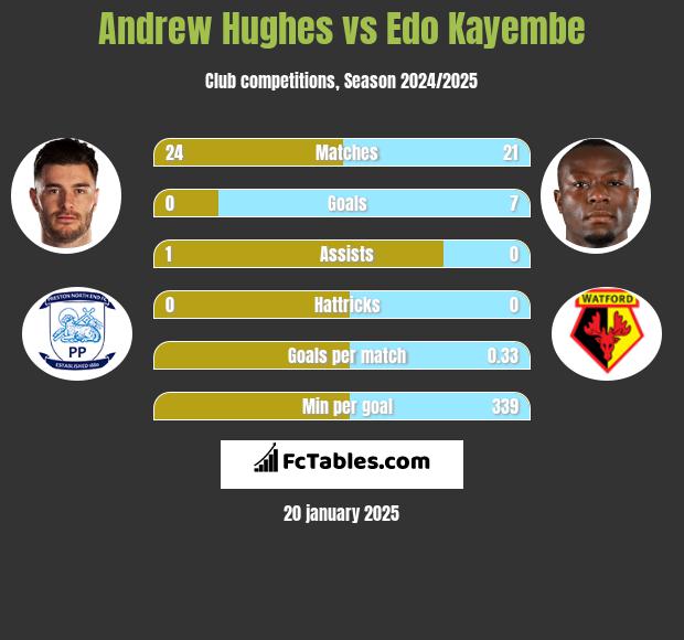 Andrew Hughes vs Edo Kayembe h2h player stats