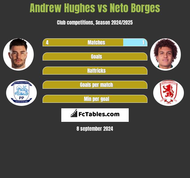 Andrew Hughes vs Neto Borges h2h player stats