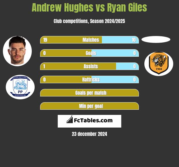 Andrew Hughes vs Ryan Giles h2h player stats