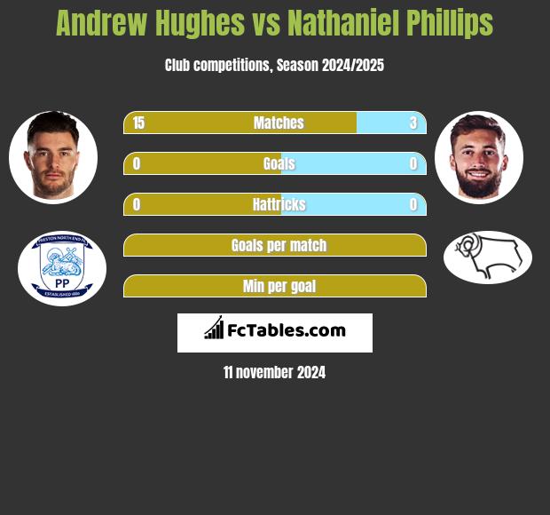 Andrew Hughes vs Nathaniel Phillips h2h player stats