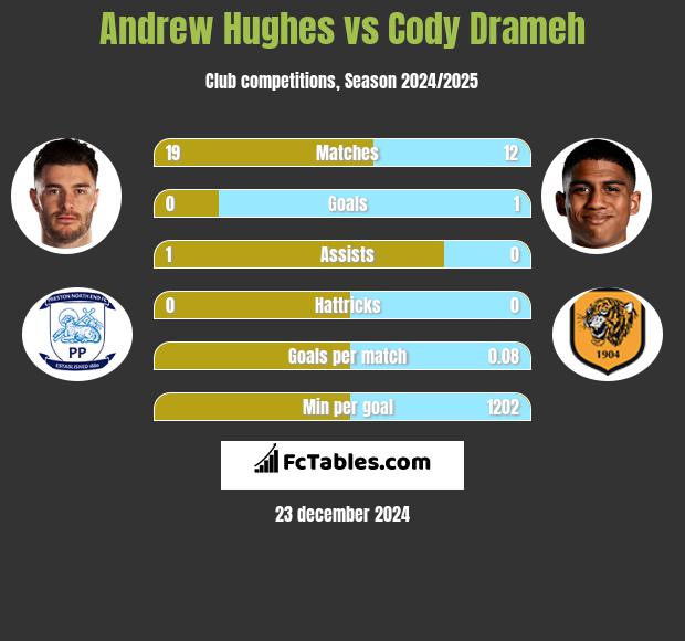 Andrew Hughes vs Cody Drameh h2h player stats