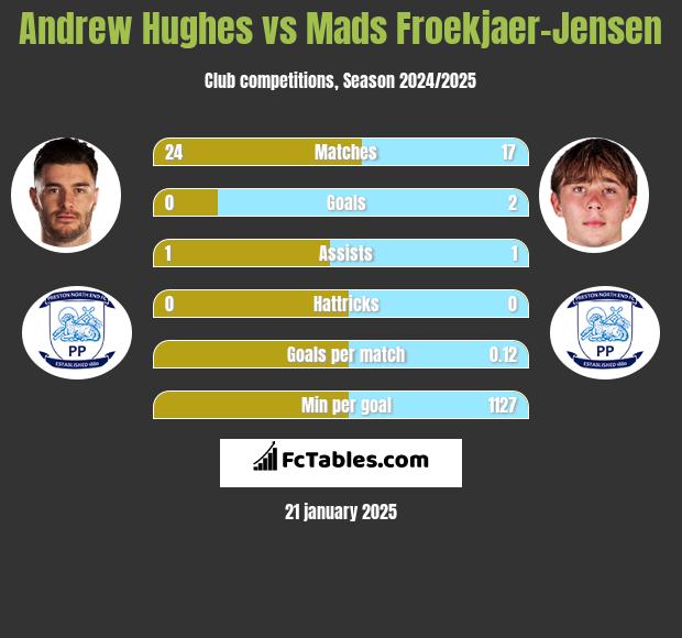 Andrew Hughes vs Mads Froekjaer-Jensen h2h player stats