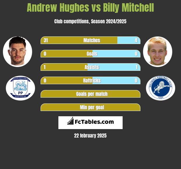 Andrew Hughes vs Billy Mitchell h2h player stats