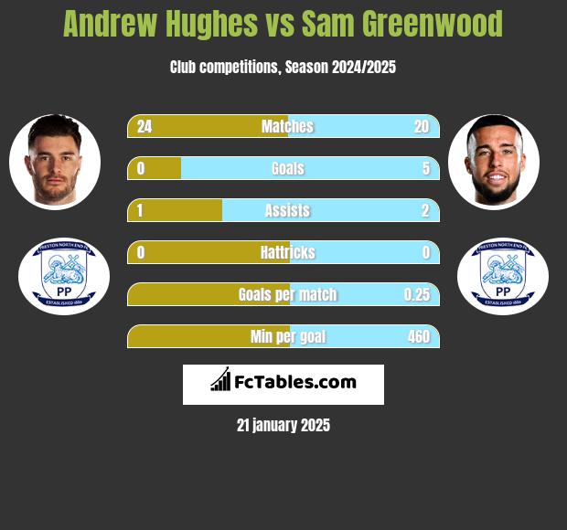 Andrew Hughes vs Sam Greenwood h2h player stats