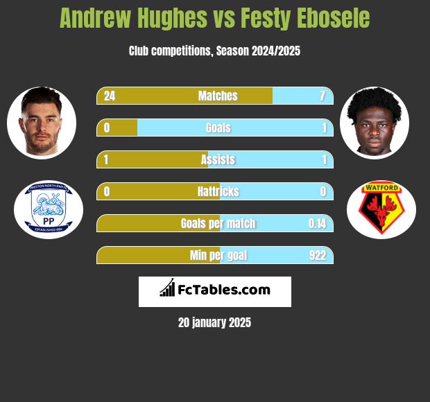 Andrew Hughes vs Festy Ebosele h2h player stats