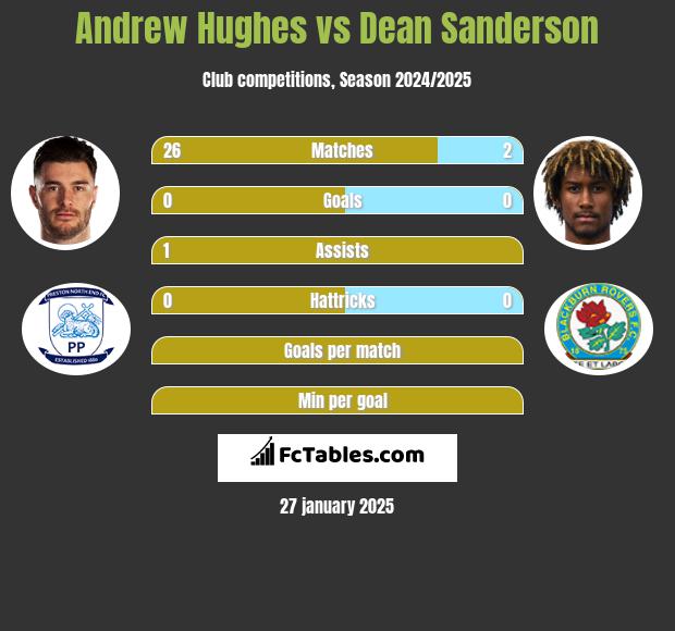 Andrew Hughes vs Dean Sanderson h2h player stats